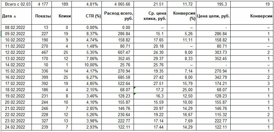 Материал 3 кейса «Секция самбо для детей — локальные заявки по 195 ₽»